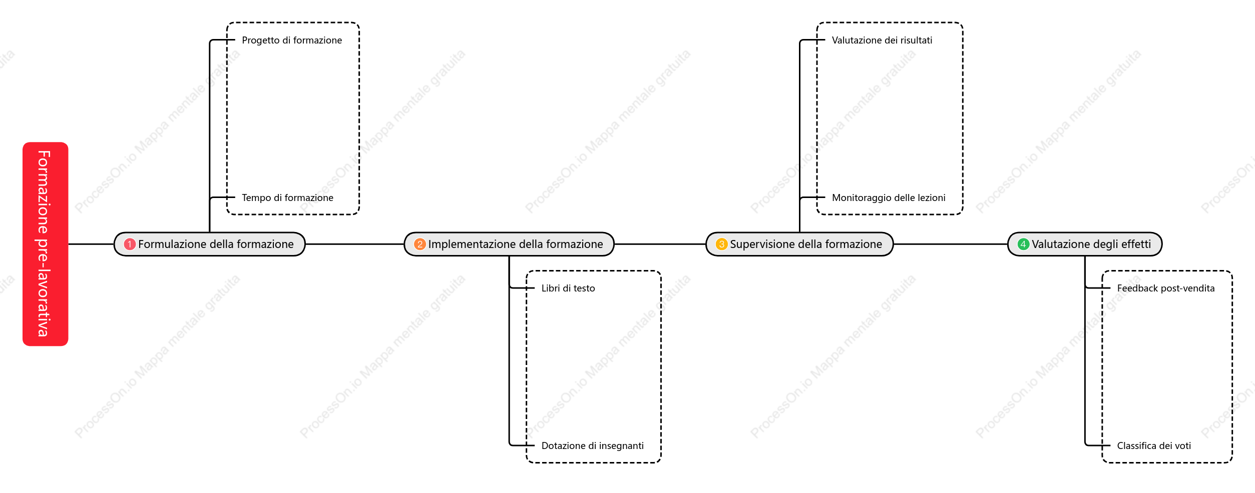Cronologia del processo di formazione pre-lavoro