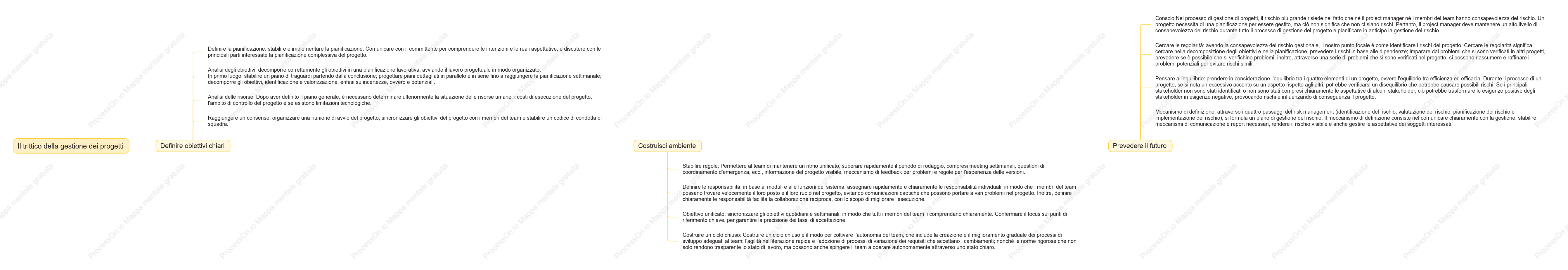 Trilogia della gestione dei progetti
