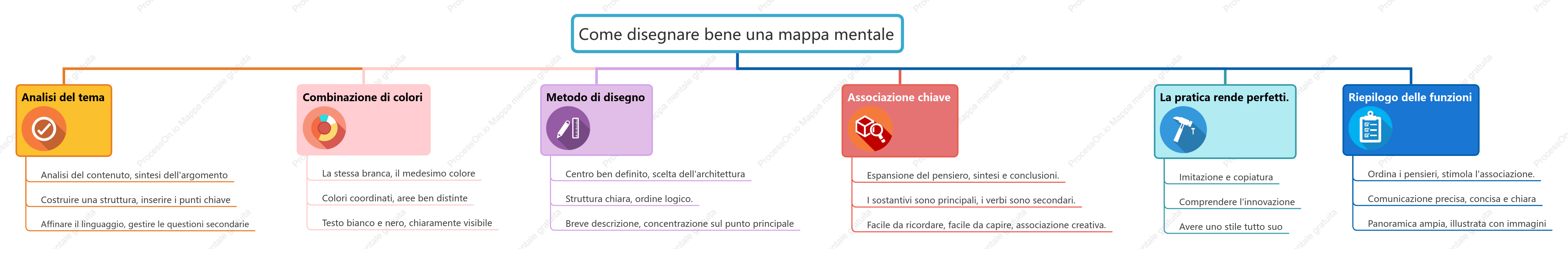 Come disegnare una buona mappa mentale