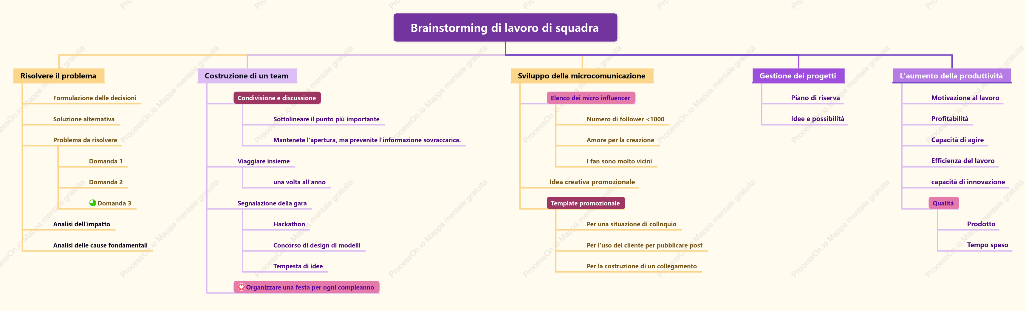 Brainstorming sul lavoro di squadra