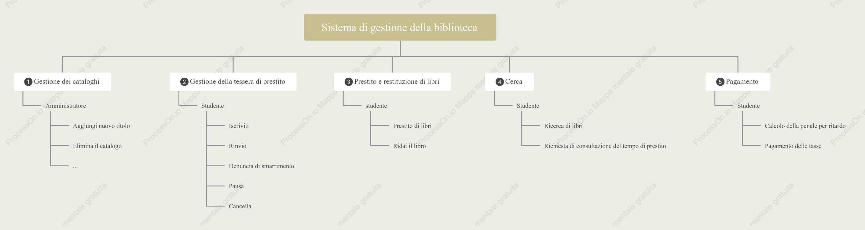 Mappa mentale del sistema di gestione della biblioteca