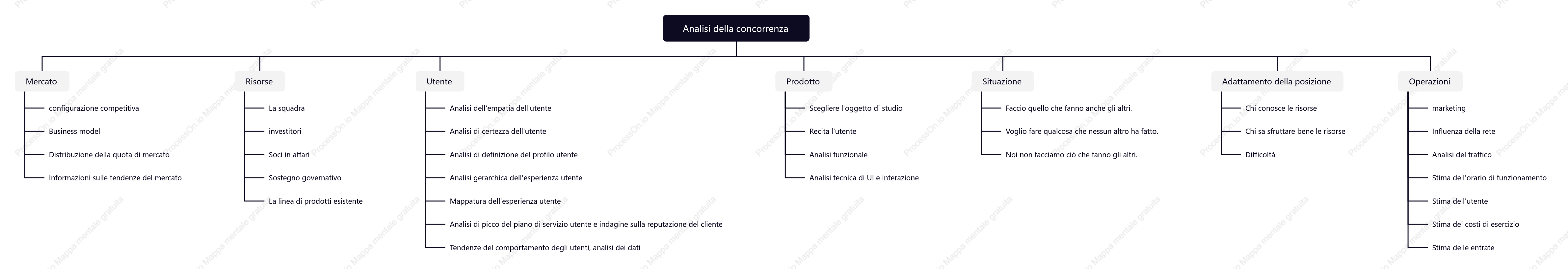 Mappa mentale dell'analisi del prodotto competitivo per le operazioni