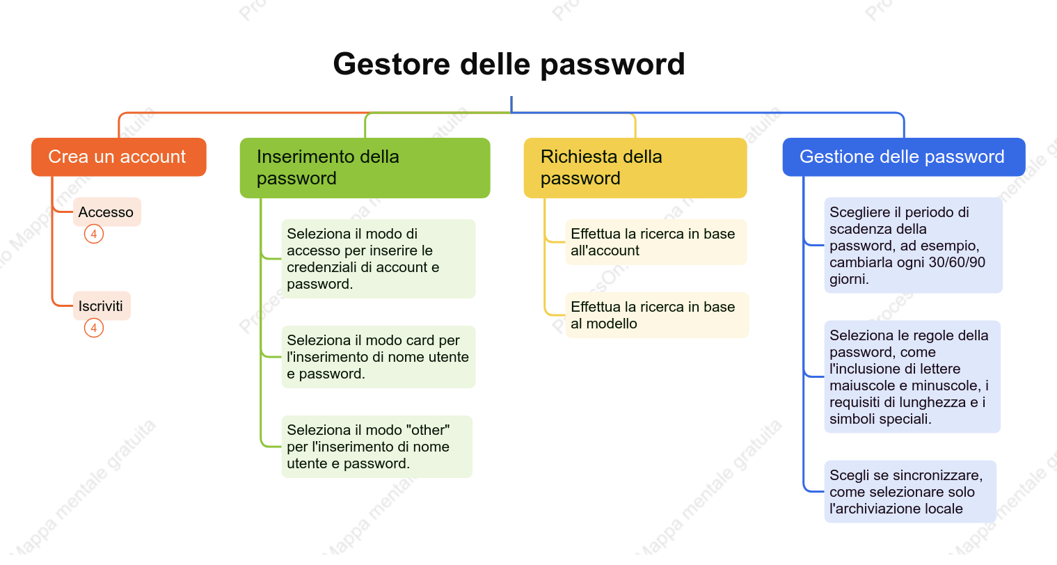 Mappa mentale del gestore password