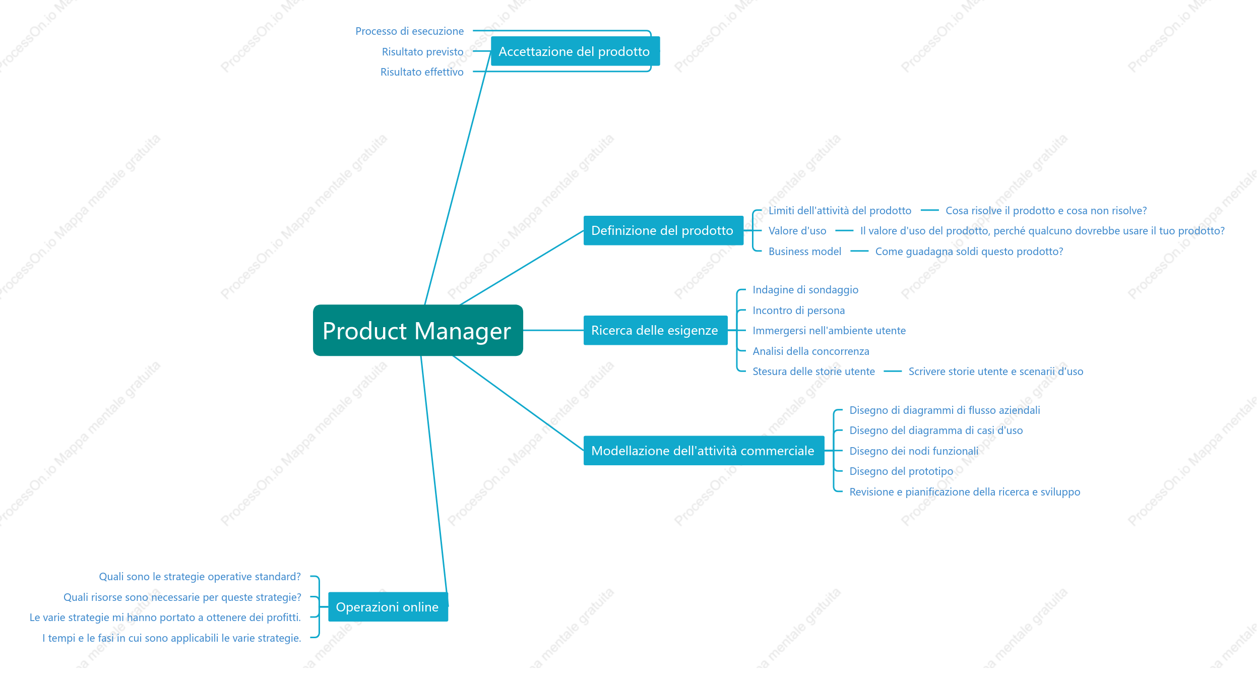 Mappa mentale della funzione del product manager