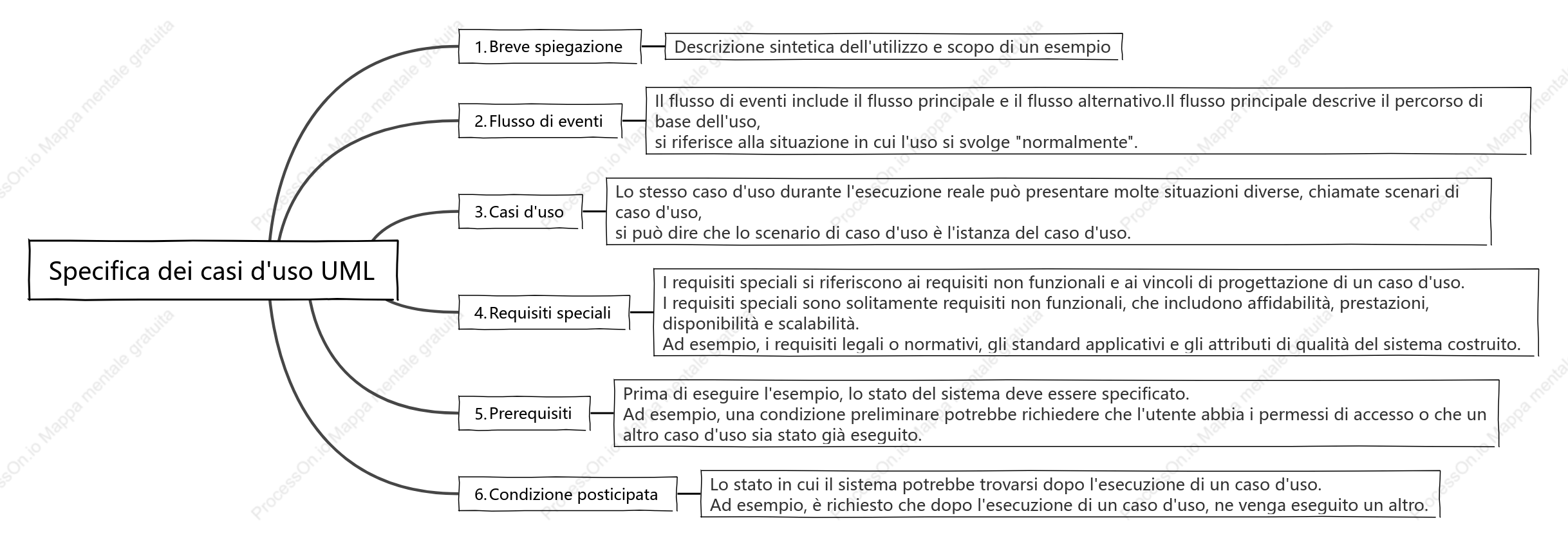 Specifica del caso d'uso UML