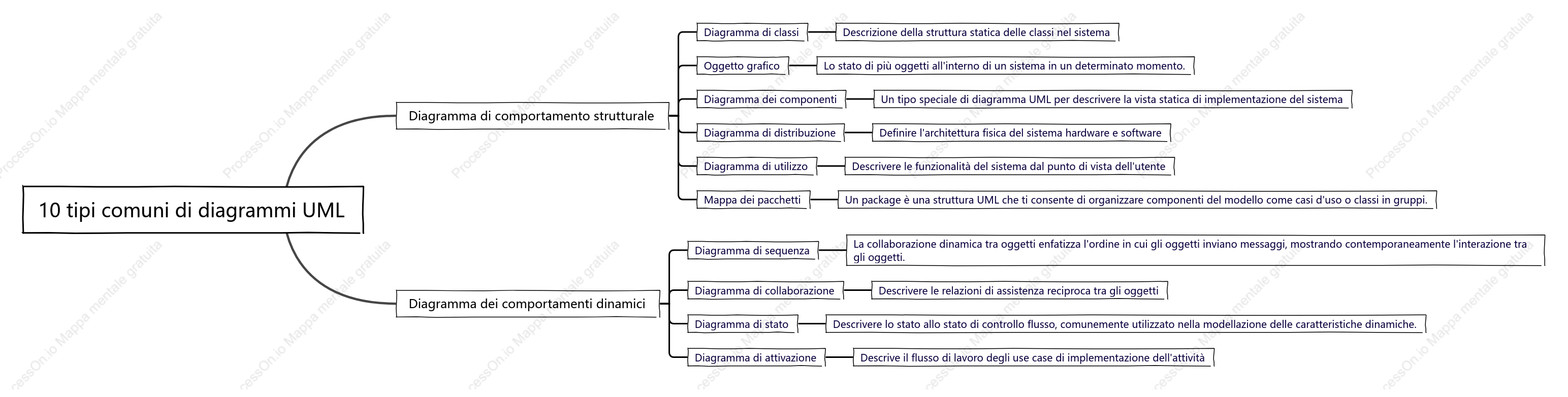 10 tipi comuni di diagrammi UML