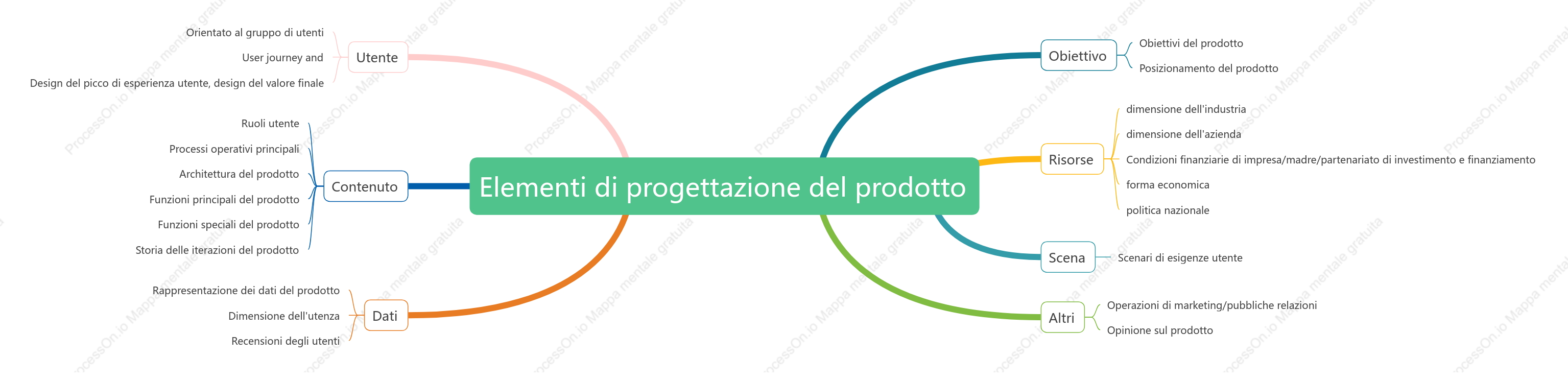 Elementi di progettazione del prodotto