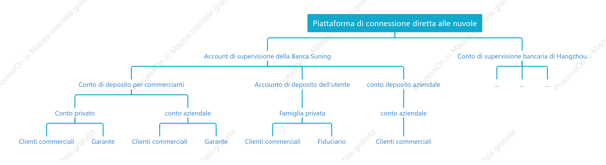 Struttura organizzativa del conto deposito fondi