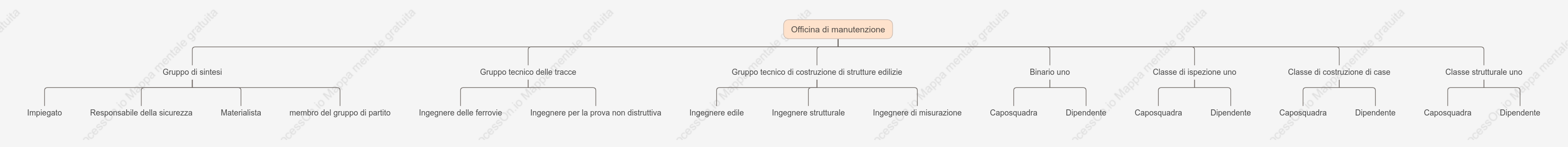 Organigramma dell'officina meccanica