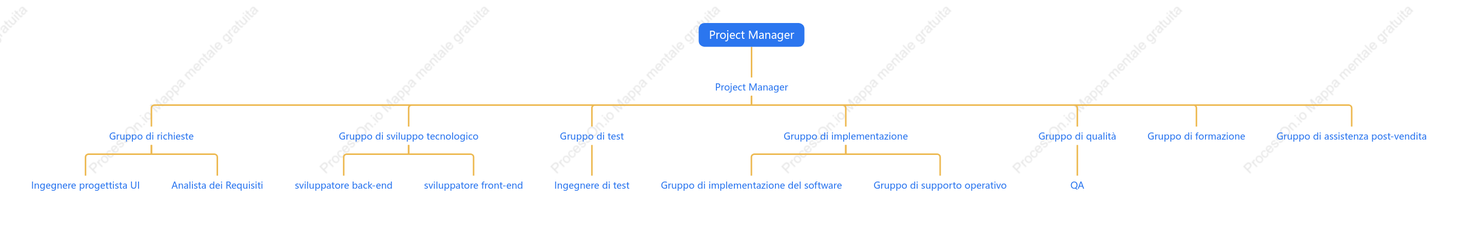 Organigramma del personale tecnico