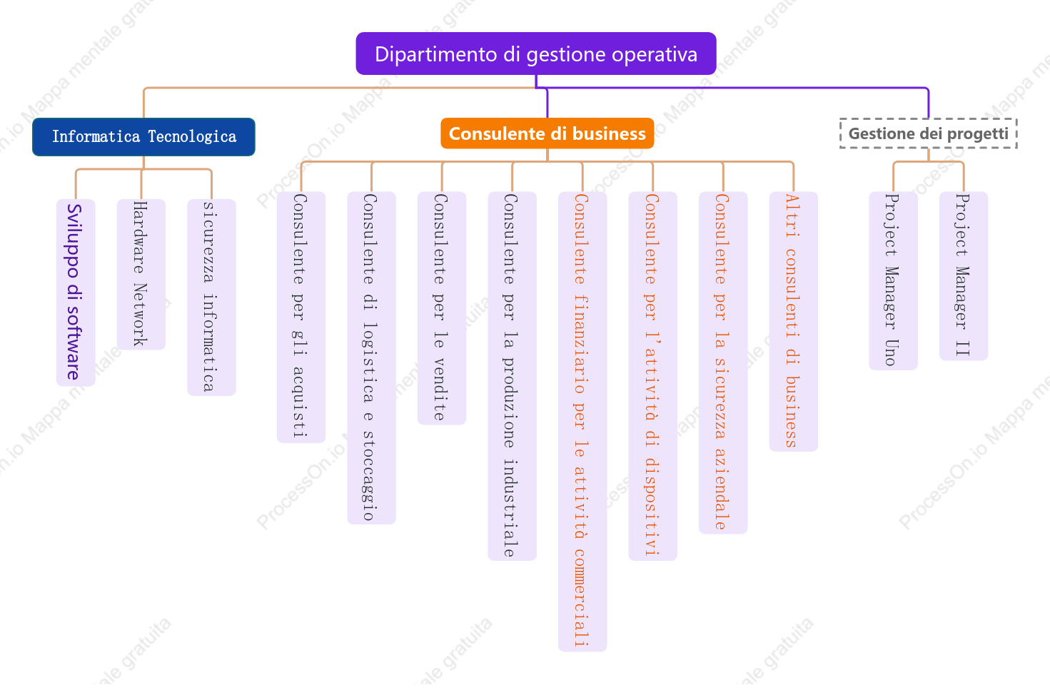 Organigramma del Centro Gestione Informazioni