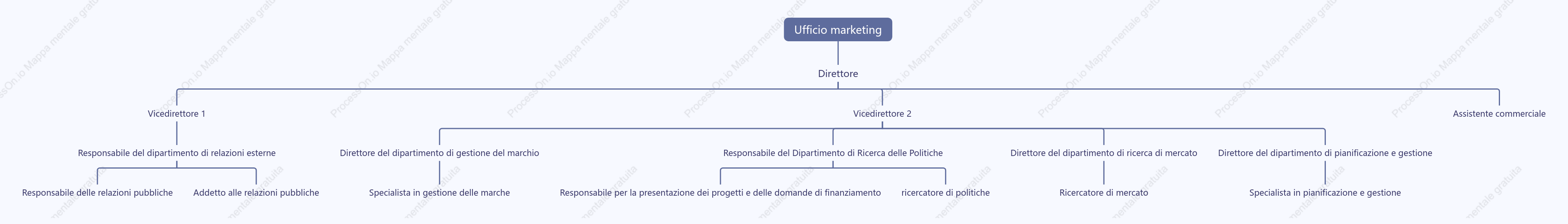 Grafico di pianificazione delle posizioni del reparto marketing
