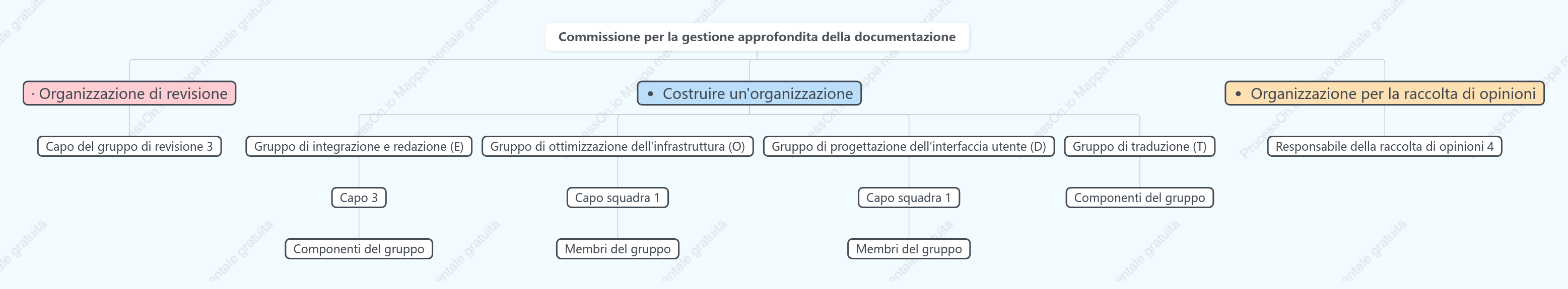 Organigramma del comitato di gestione dei documenti profondi