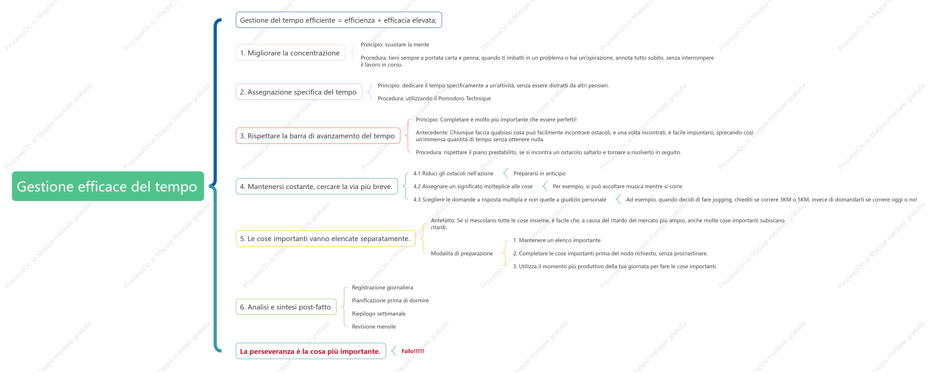 Gestione efficiente del tempo