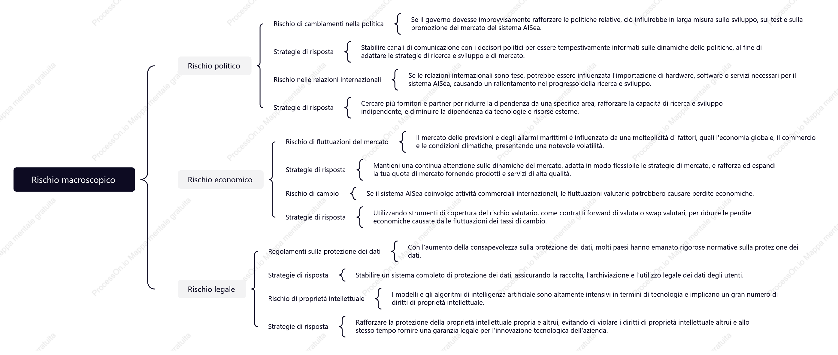 Mappa mentale del rischio del sistema AISea