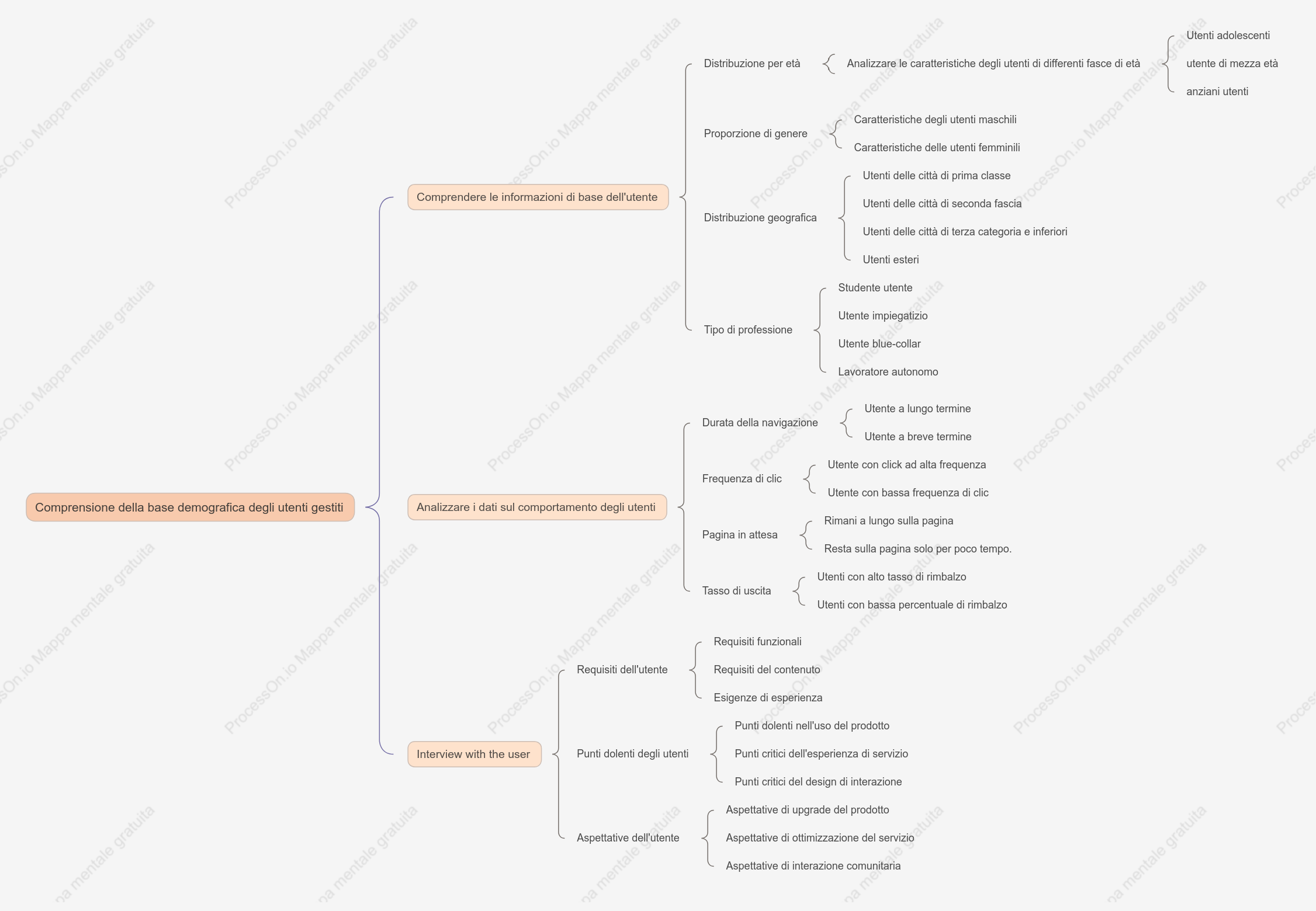 Profilo utente Operation-Basic del contenuto