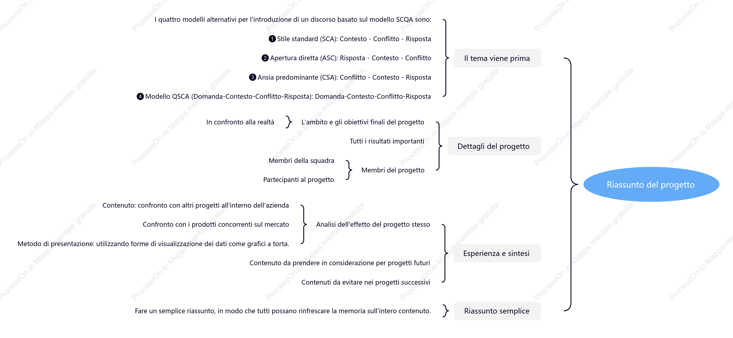 Report di sintesi del progetto-mappa mentale
