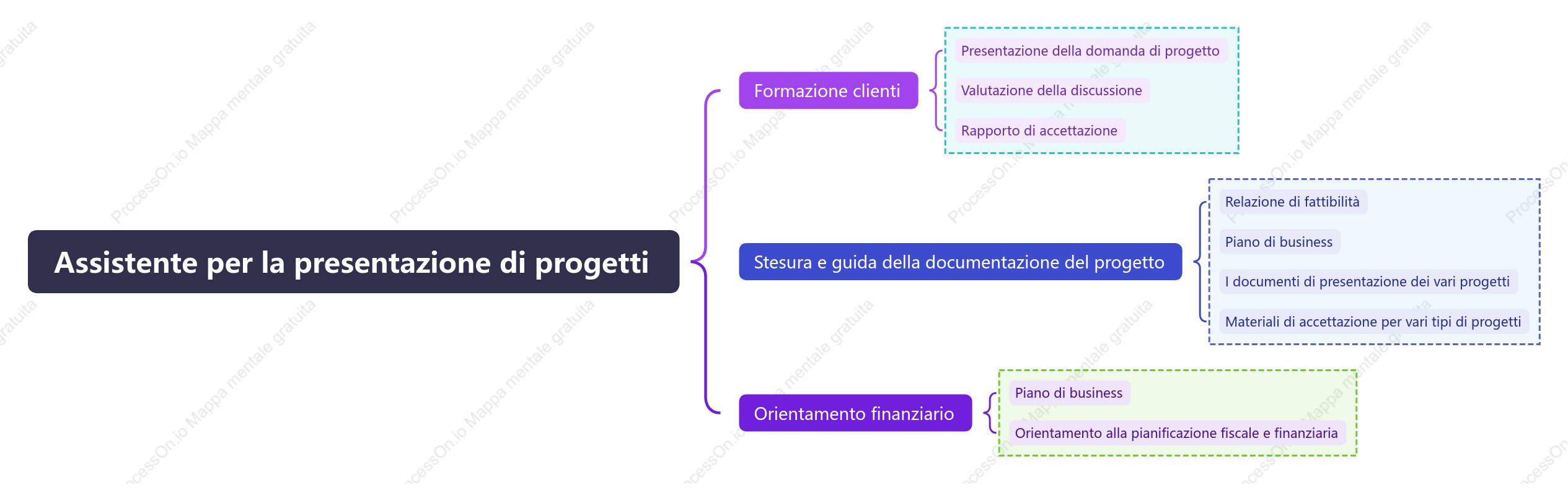 Tabella delle responsabilità dell'Assistente alla domanda di progetto