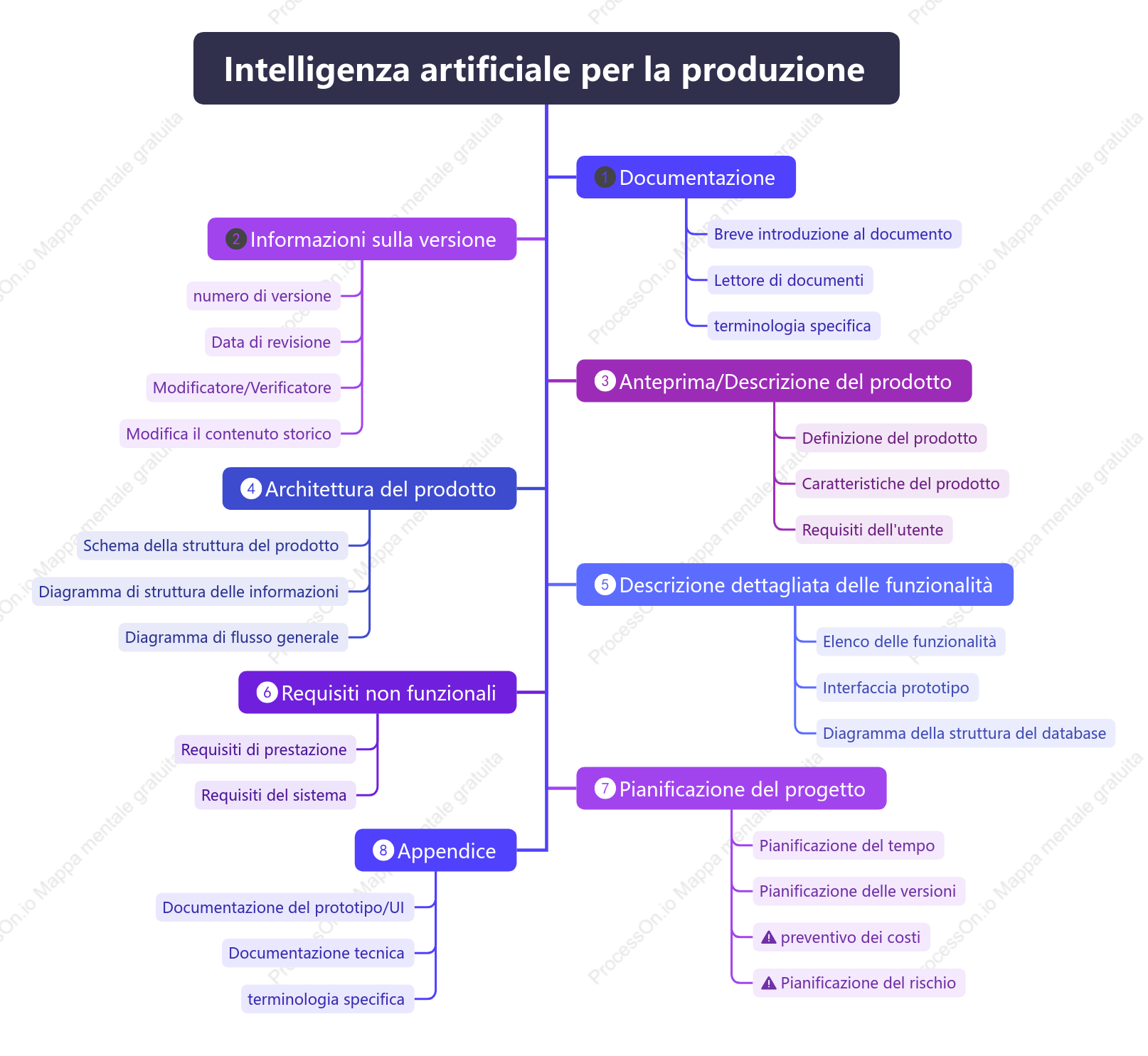 Diagramma ad albero della produzione intelligente