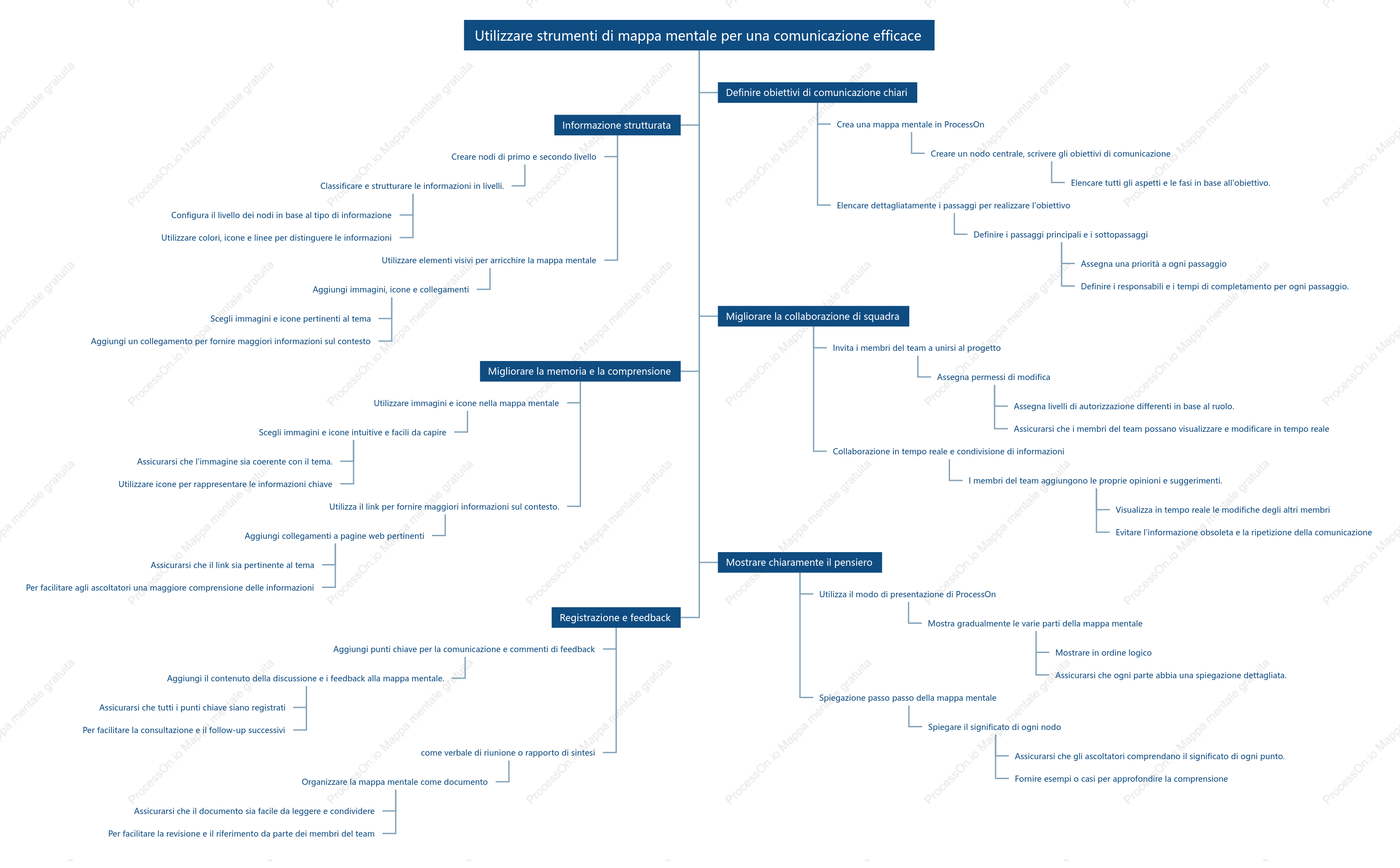 Comunicare in modo efficace utilizzando gli strumenti di mappatura mentale