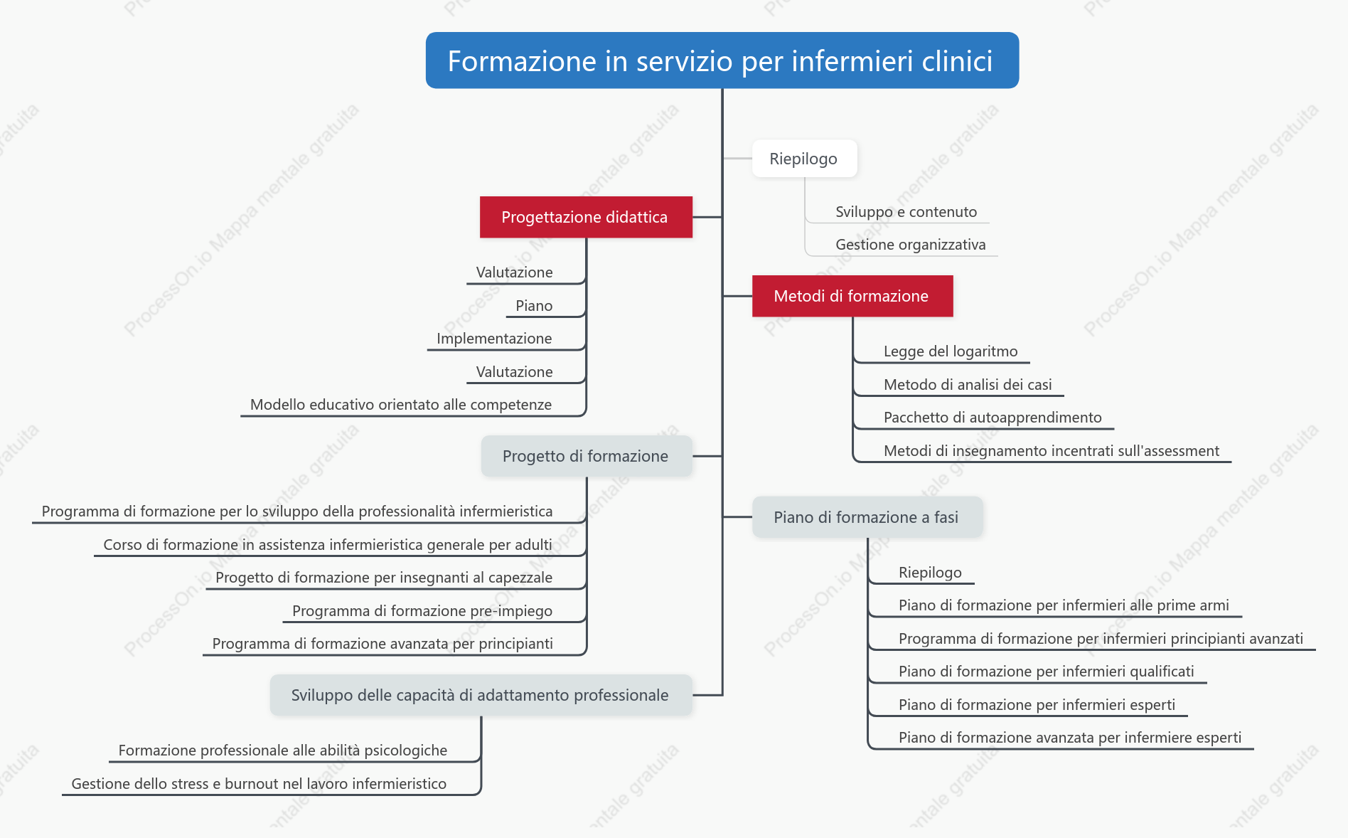 Mappa mentale per la formazione sul posto di lavoro degli infermieri clinici