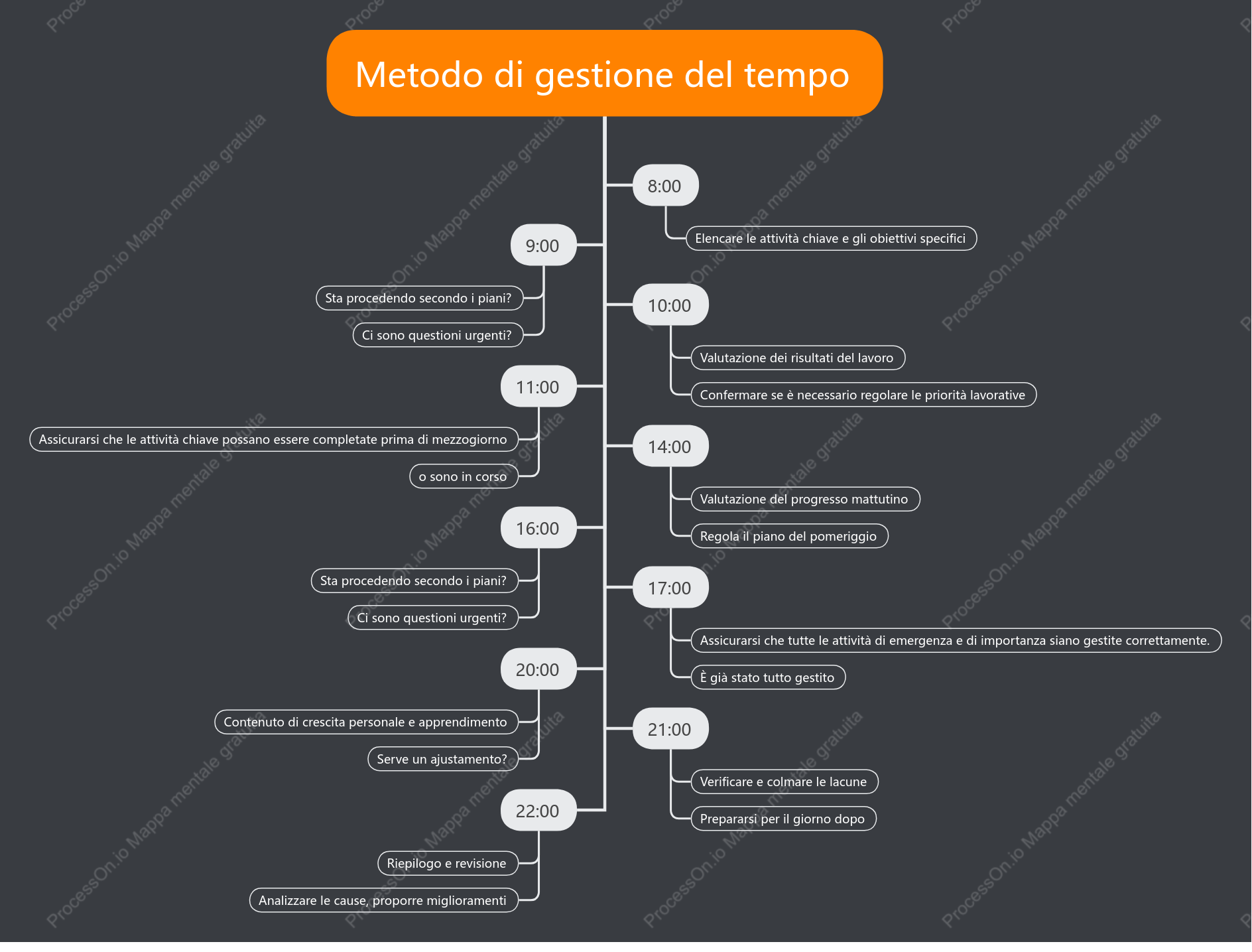 Metodo di gestione del tempo