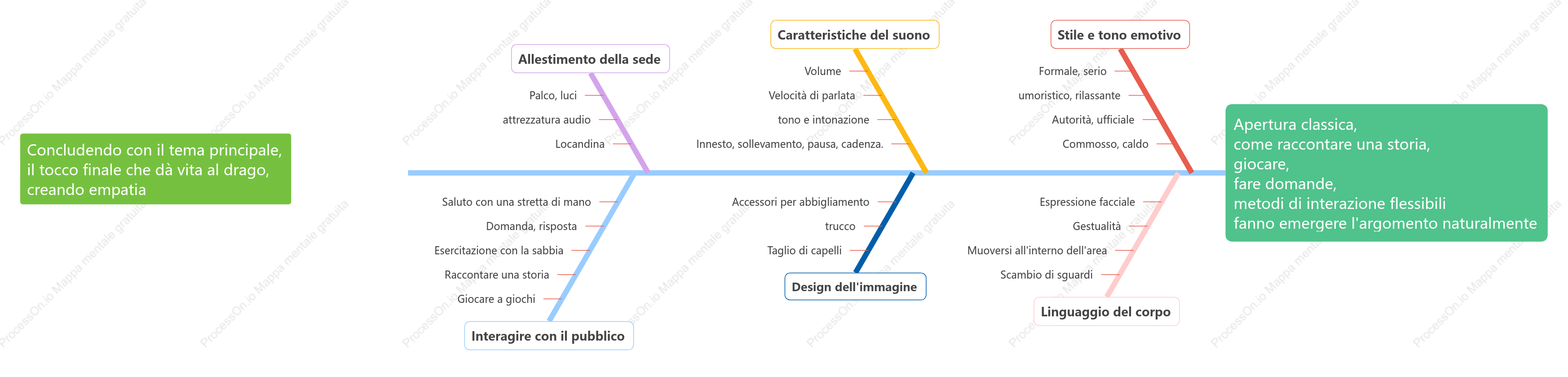 Idee per diagrammi a lisca di pesce e discorsi