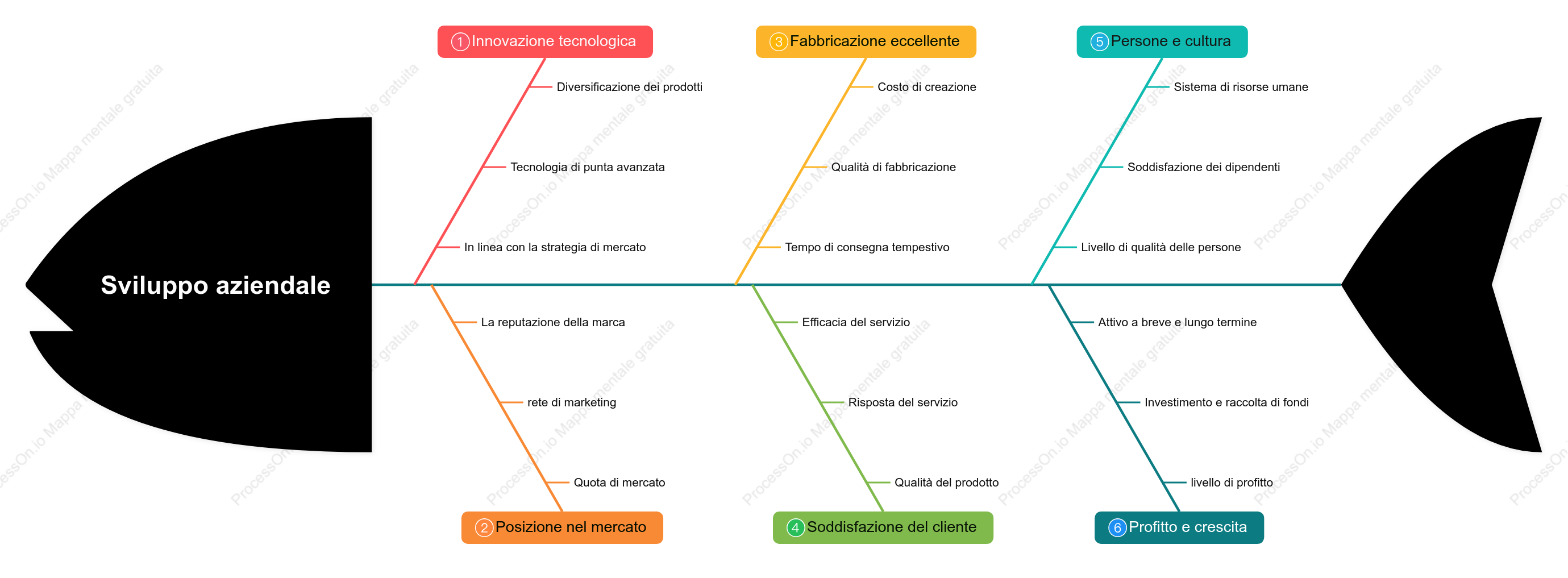 Diagramma a lisca di pesce per lo sviluppo aziendale