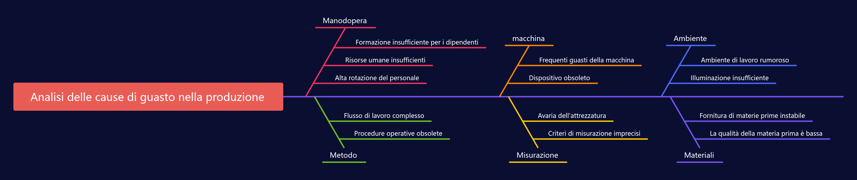 Diagramma a lisca di pesce per l'analisi dei guasti produttivi