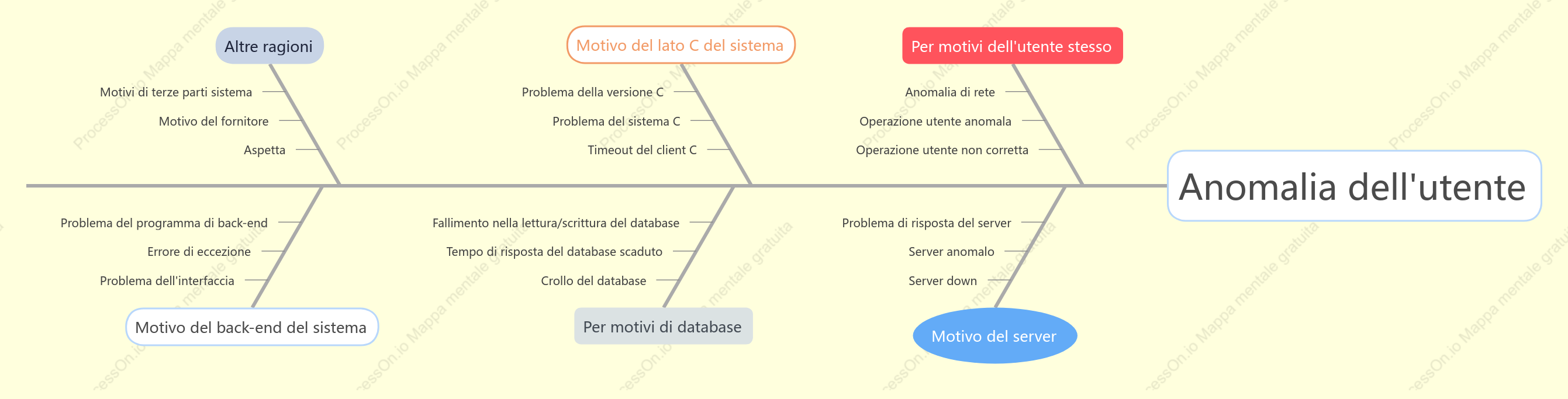 Diagramma a lisca di pesce: grafico di analisi delle anomalie dell'utente