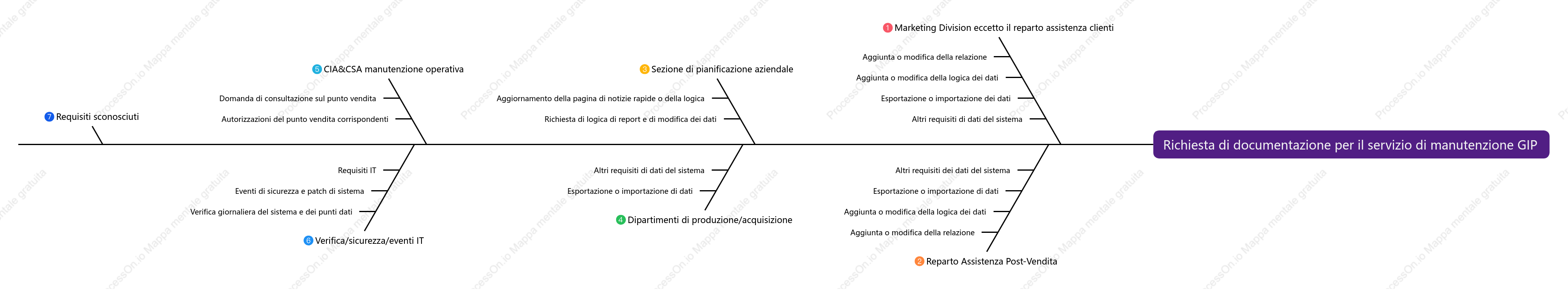 Documento sui requisiti dell'ambito del servizio di funzionamento e manutenzione GIP