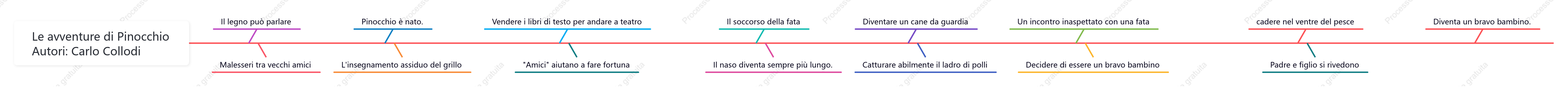 Schema a lisca di pesce "Pinocchio"