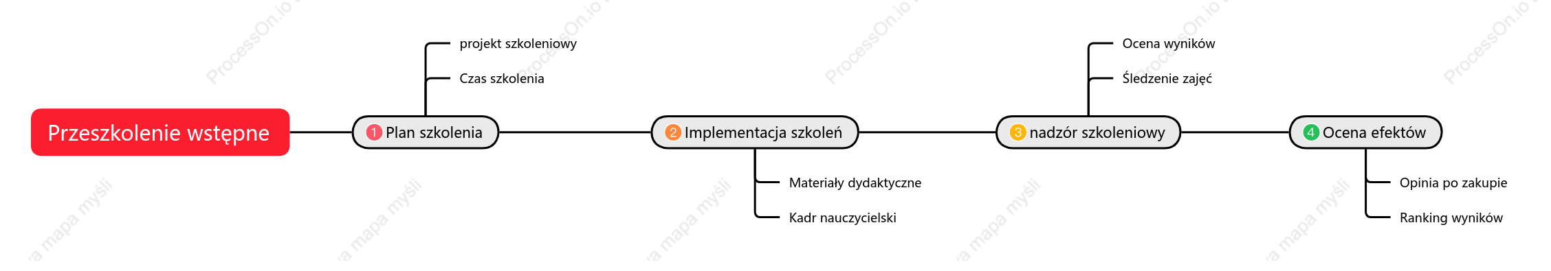 Harmonogram procesu szkolenia przed podjęciem pracy
