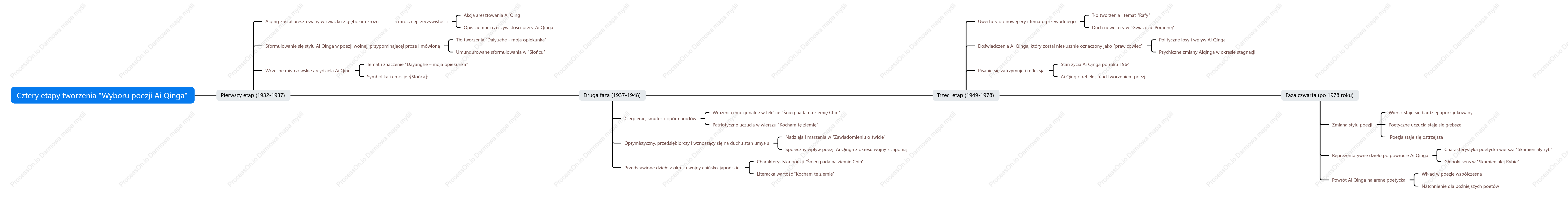 Cztery etapy tworzenia "Wyboru poezji Ai Qinga"