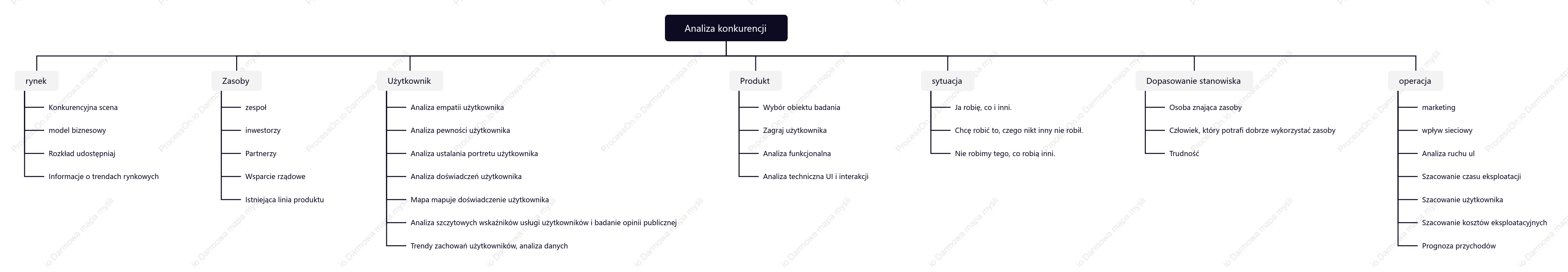 Mapa myśli dotycząca analizy konkurencyjnego produktu dla operacji