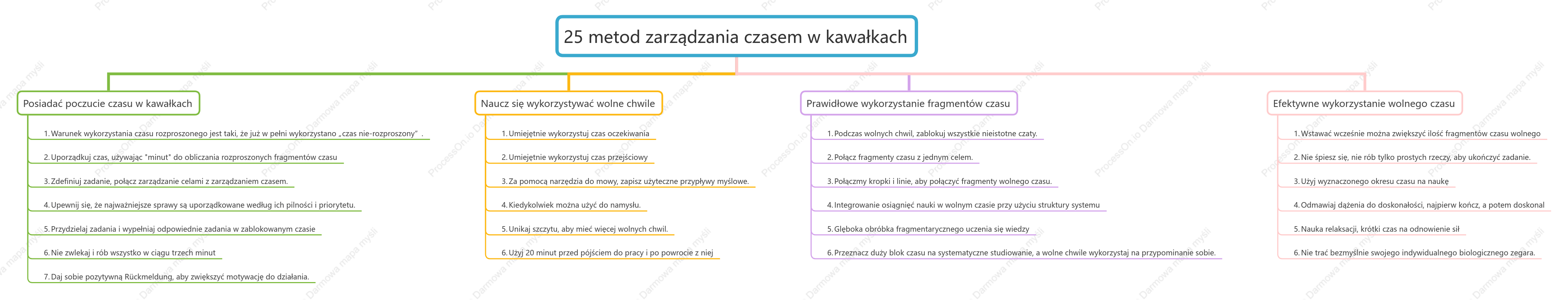 25 sposobów zarządzania fragmentarycznym czasem