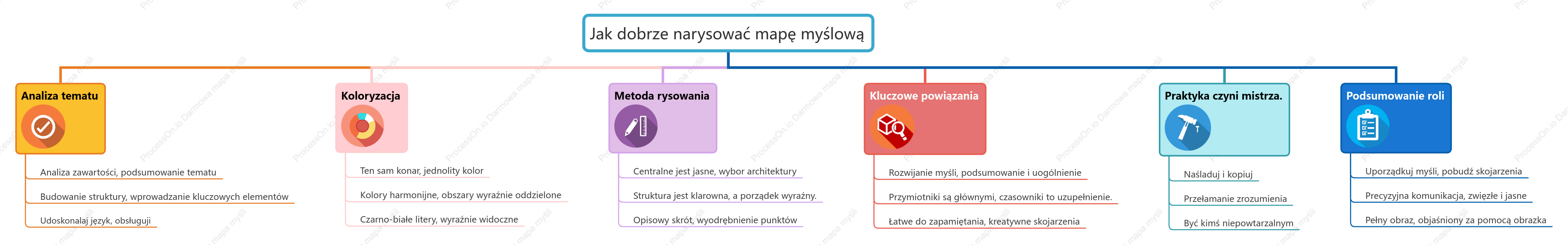 Jak narysować dobrą mapę myśli