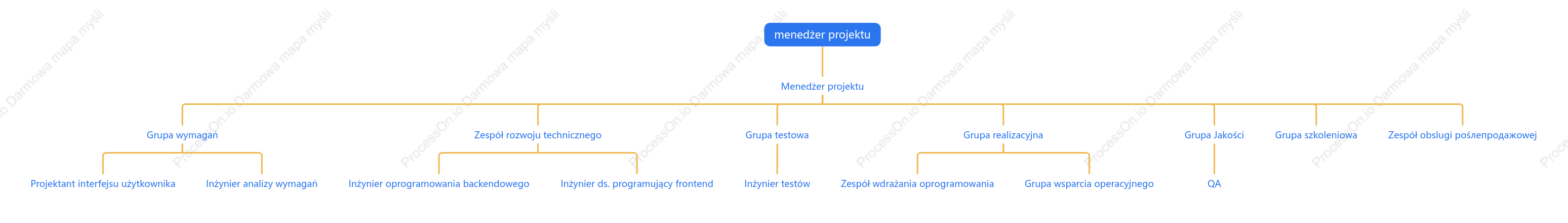 Schemat organizacyjny kadry inżynierskiej