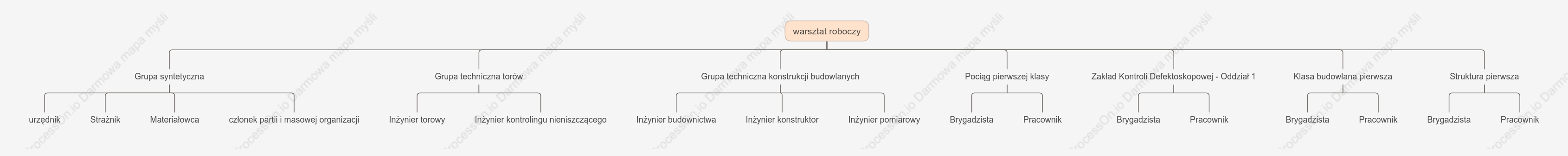 Schemat organizacyjny warsztatu inżynierskiego