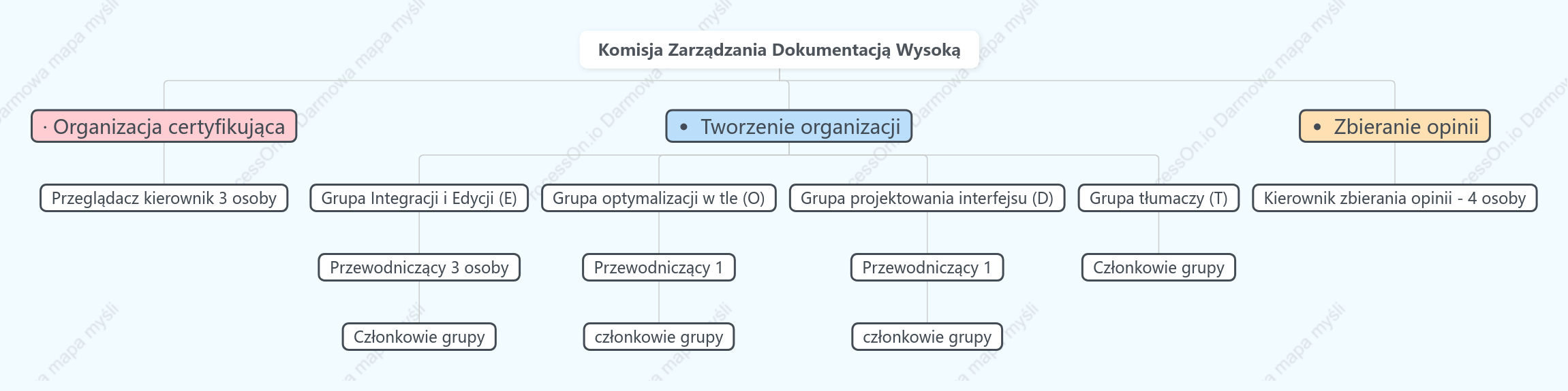 Schemat organizacyjny Komitetu Głębokiego Zarządzania Dokumentami