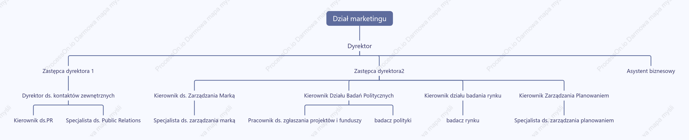 Wykres planowania stanowisk w dziale marketingu