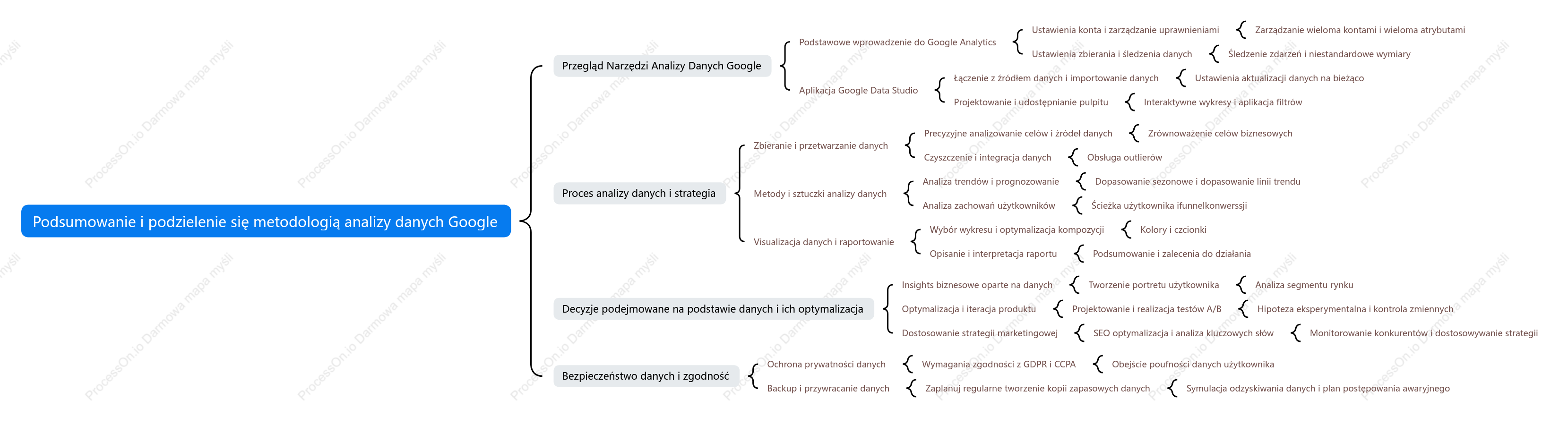 Podsumowanie metod analizy danych Google