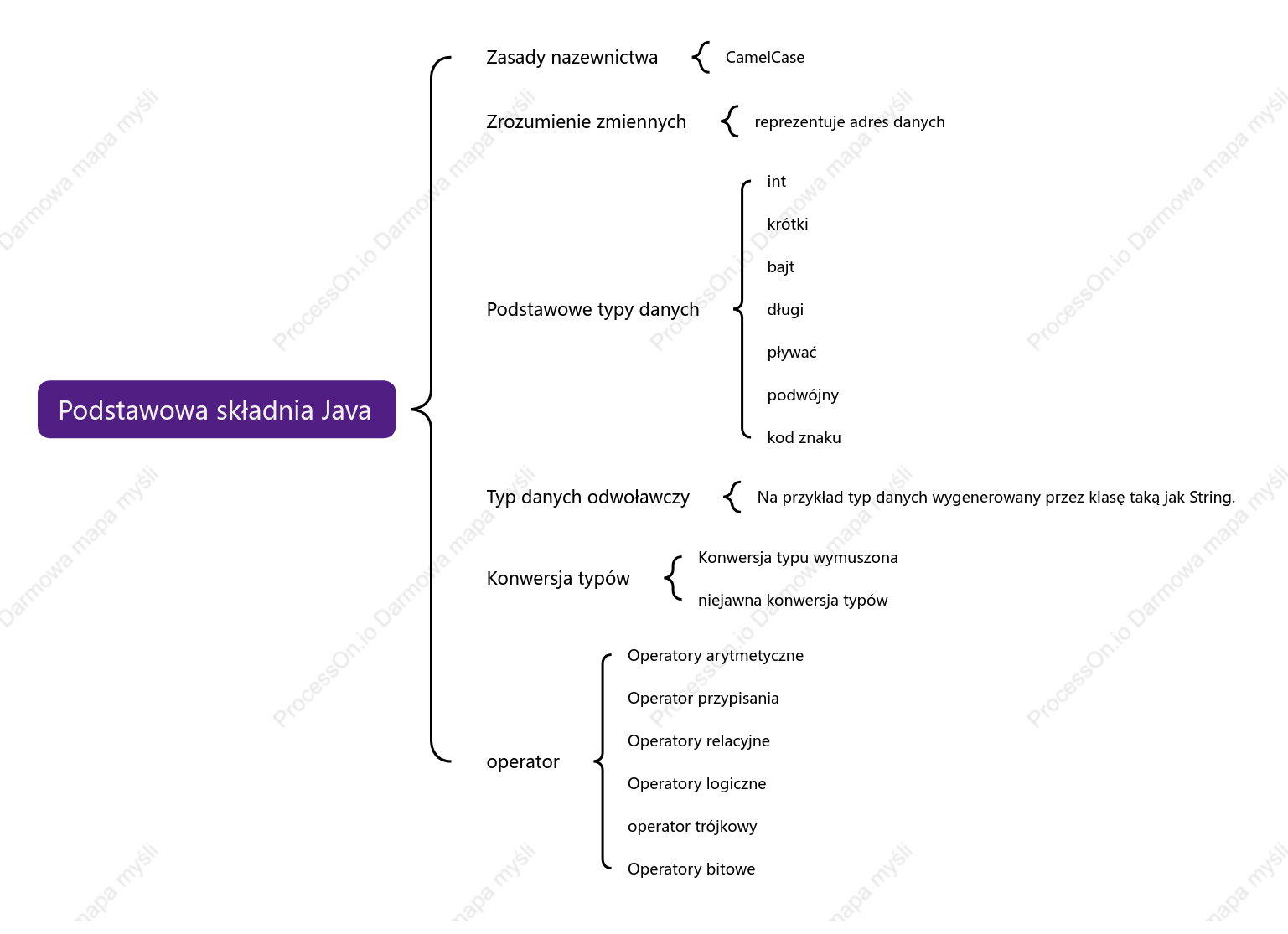Mapa myśli z podstawową składnią języka Java