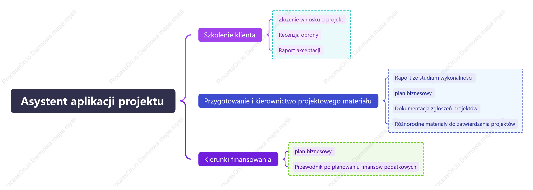 Tabela zakresów obowiązków Asystenta ds. aplikacji projektowych