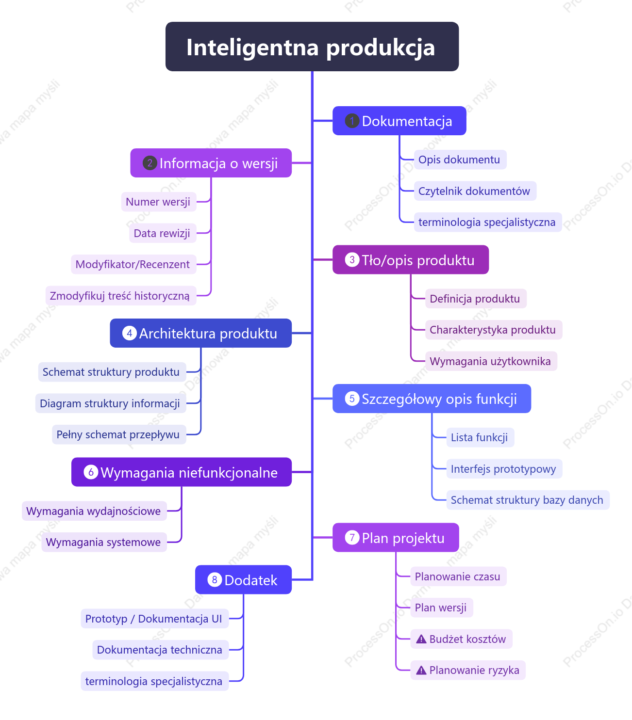 Inteligentny diagram drzewa produkcyjnego