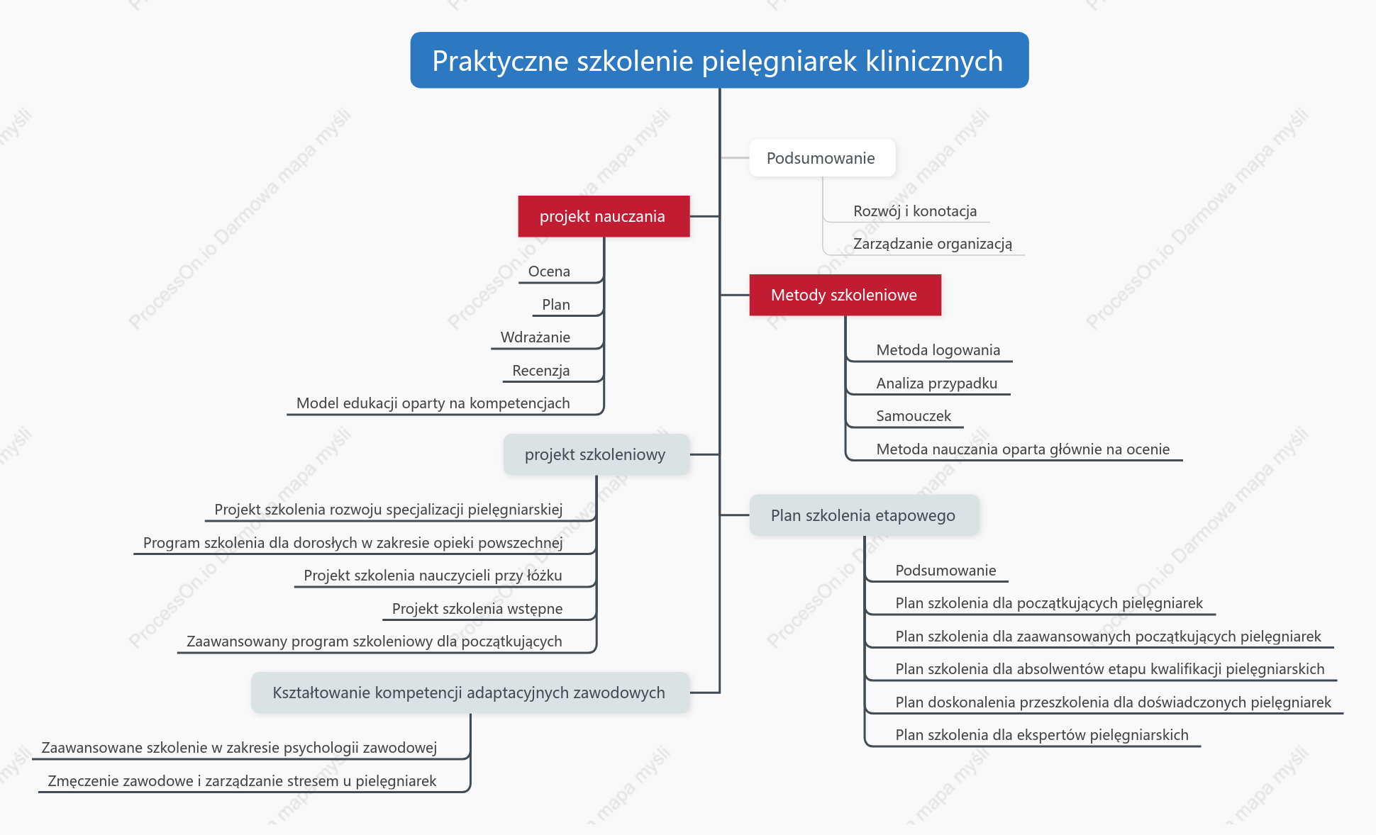 Mapa myśli pielęgniarki klinicznej podczas szkolenia w miejscu pracy