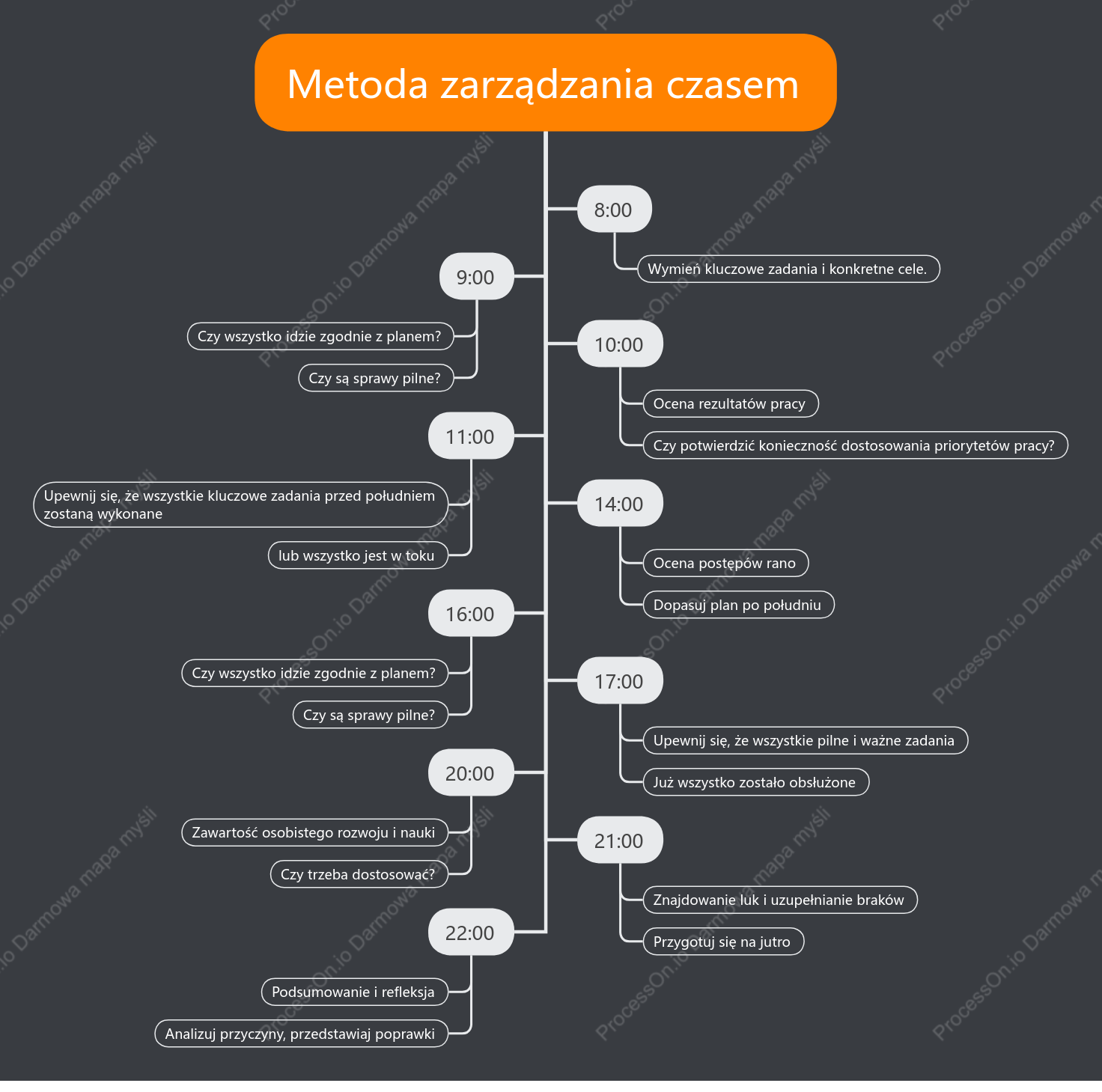Metoda zarządzania czasem