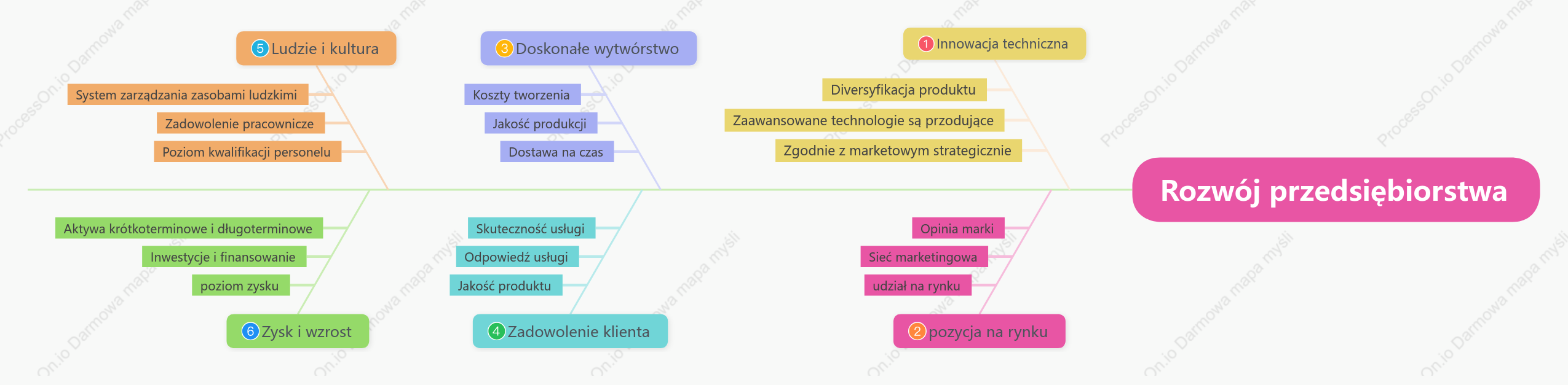 Schemat rybiej kości rozwoju przedsiębiorstwa