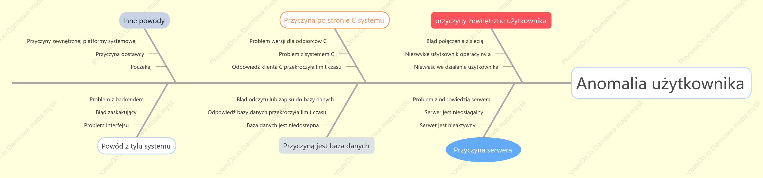 Diagram Fishbone: wykres analizy anomalii użytkownika