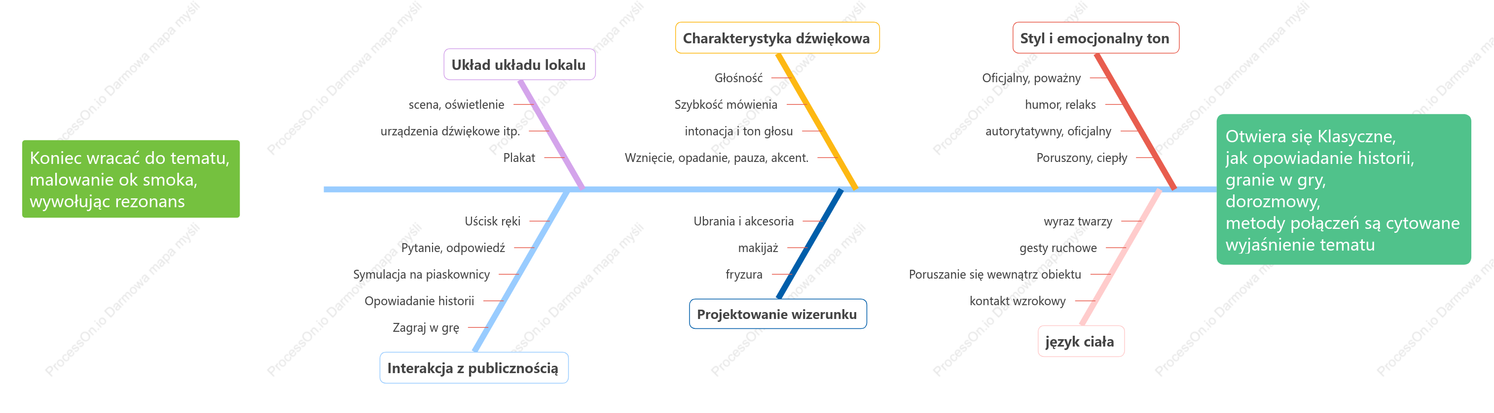 Pomysły na diagramy rybiej ości i mowę